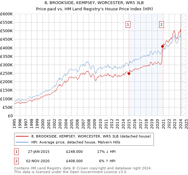 8, BROOKSIDE, KEMPSEY, WORCESTER, WR5 3LB: Price paid vs HM Land Registry's House Price Index