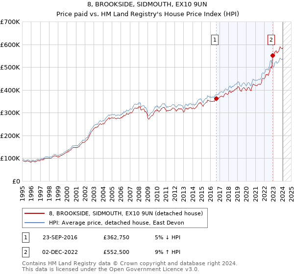 8, BROOKSIDE, SIDMOUTH, EX10 9UN: Price paid vs HM Land Registry's House Price Index