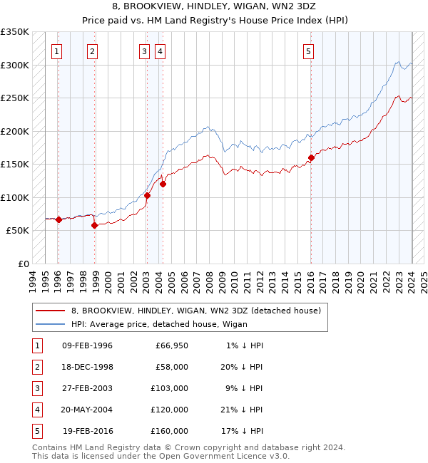8, BROOKVIEW, HINDLEY, WIGAN, WN2 3DZ: Price paid vs HM Land Registry's House Price Index