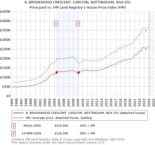 8, BROOKWOOD CRESCENT, CARLTON, NOTTINGHAM, NG4 1FU: Price paid vs HM Land Registry's House Price Index
