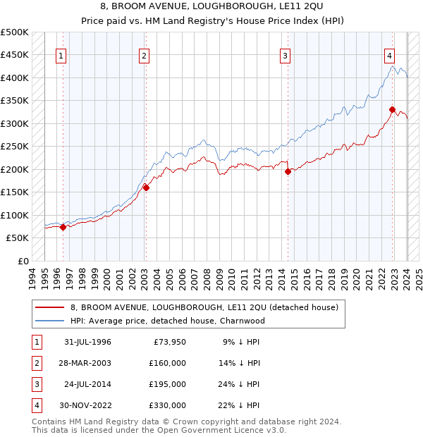 8, BROOM AVENUE, LOUGHBOROUGH, LE11 2QU: Price paid vs HM Land Registry's House Price Index