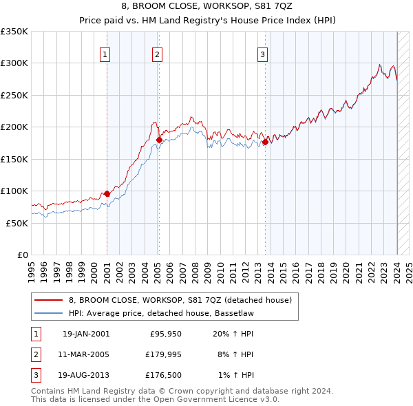 8, BROOM CLOSE, WORKSOP, S81 7QZ: Price paid vs HM Land Registry's House Price Index