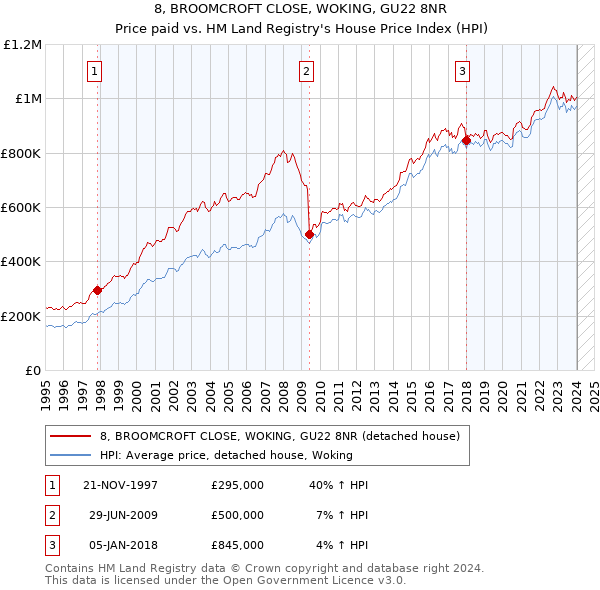 8, BROOMCROFT CLOSE, WOKING, GU22 8NR: Price paid vs HM Land Registry's House Price Index