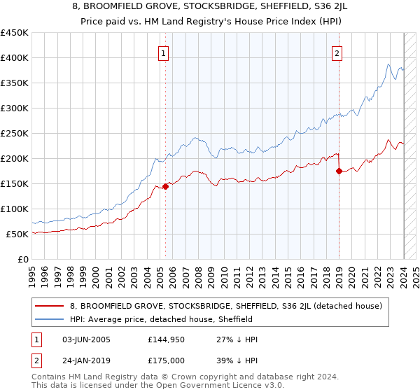 8, BROOMFIELD GROVE, STOCKSBRIDGE, SHEFFIELD, S36 2JL: Price paid vs HM Land Registry's House Price Index