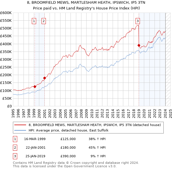 8, BROOMFIELD MEWS, MARTLESHAM HEATH, IPSWICH, IP5 3TN: Price paid vs HM Land Registry's House Price Index