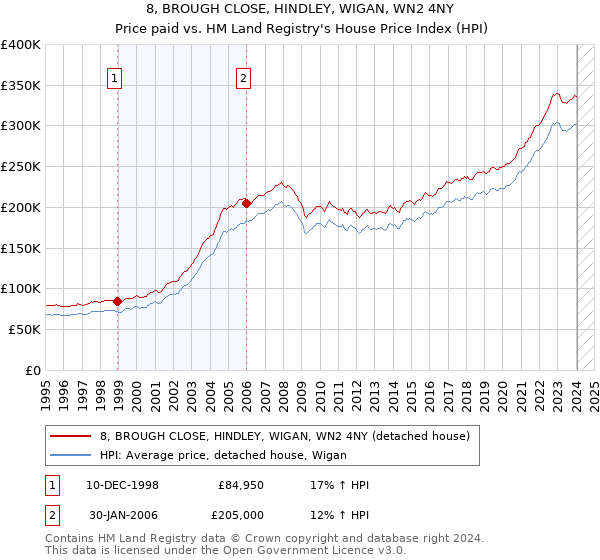 8, BROUGH CLOSE, HINDLEY, WIGAN, WN2 4NY: Price paid vs HM Land Registry's House Price Index