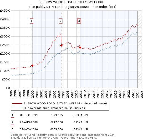 8, BROW WOOD ROAD, BATLEY, WF17 0RH: Price paid vs HM Land Registry's House Price Index