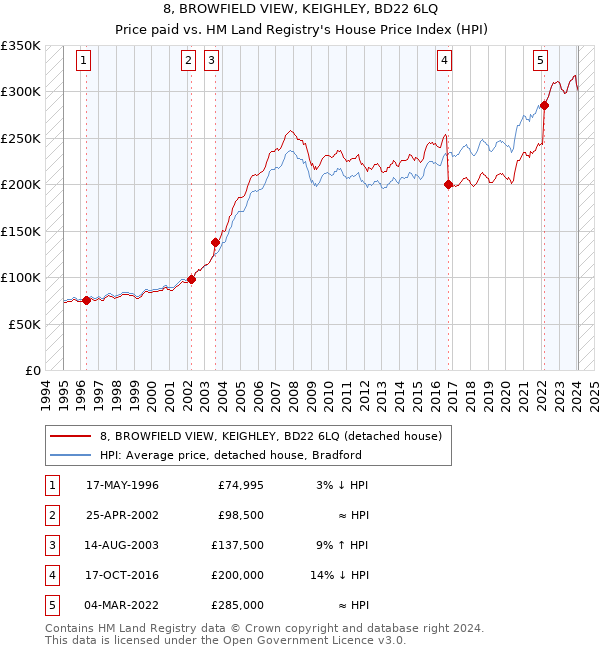 8, BROWFIELD VIEW, KEIGHLEY, BD22 6LQ: Price paid vs HM Land Registry's House Price Index