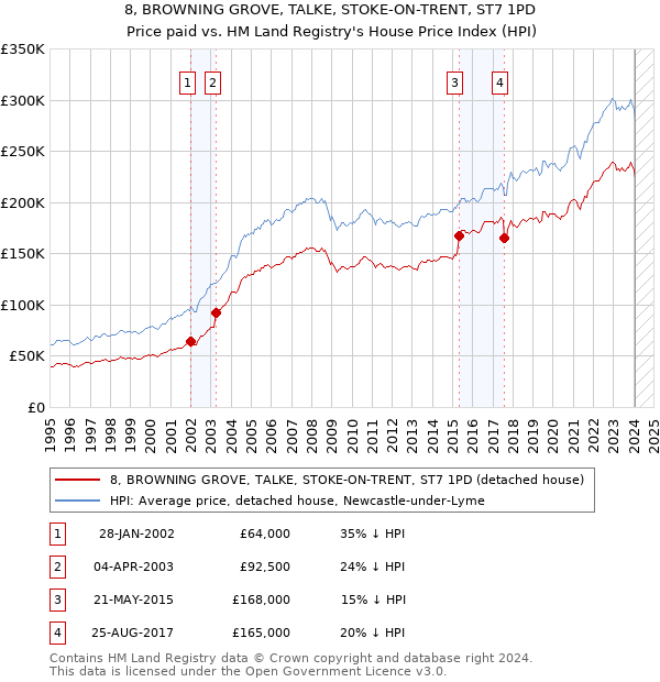 8, BROWNING GROVE, TALKE, STOKE-ON-TRENT, ST7 1PD: Price paid vs HM Land Registry's House Price Index