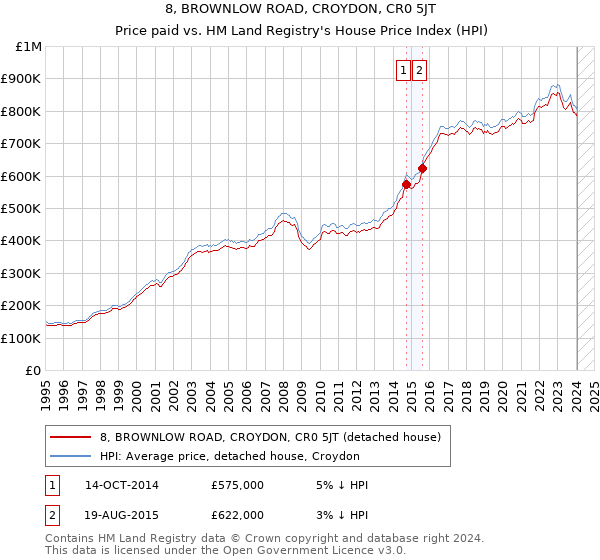 8, BROWNLOW ROAD, CROYDON, CR0 5JT: Price paid vs HM Land Registry's House Price Index