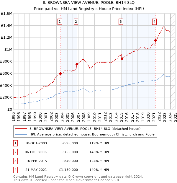 8, BROWNSEA VIEW AVENUE, POOLE, BH14 8LQ: Price paid vs HM Land Registry's House Price Index