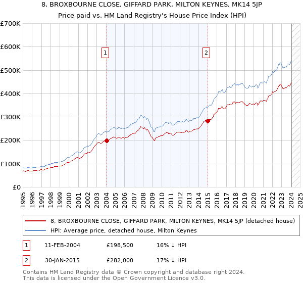 8, BROXBOURNE CLOSE, GIFFARD PARK, MILTON KEYNES, MK14 5JP: Price paid vs HM Land Registry's House Price Index