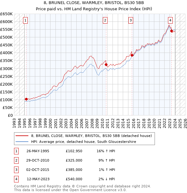 8, BRUNEL CLOSE, WARMLEY, BRISTOL, BS30 5BB: Price paid vs HM Land Registry's House Price Index