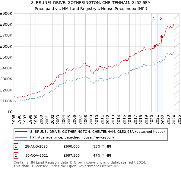 8, BRUNEL DRIVE, GOTHERINGTON, CHELTENHAM, GL52 9EA: Price paid vs HM Land Registry's House Price Index