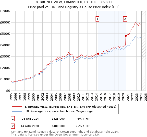 8, BRUNEL VIEW, EXMINSTER, EXETER, EX6 8FH: Price paid vs HM Land Registry's House Price Index