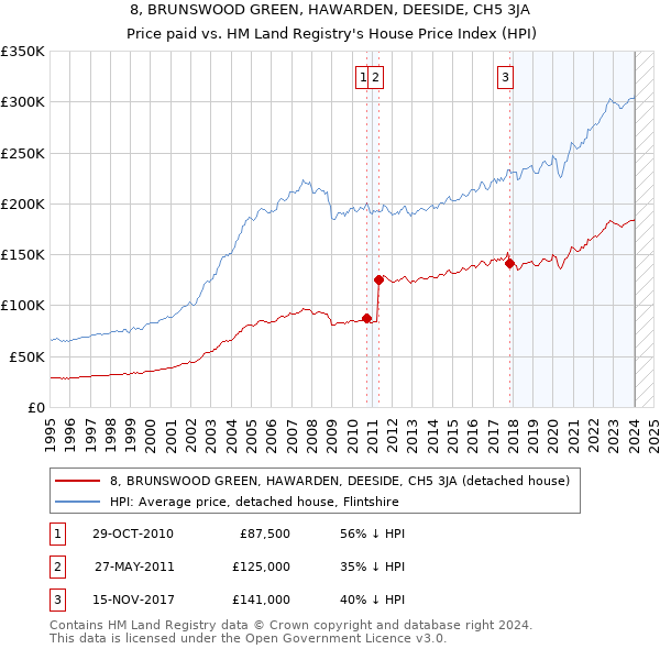 8, BRUNSWOOD GREEN, HAWARDEN, DEESIDE, CH5 3JA: Price paid vs HM Land Registry's House Price Index