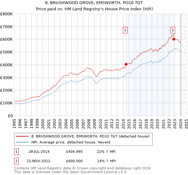 8, BRUSHWOOD GROVE, EMSWORTH, PO10 7GT: Price paid vs HM Land Registry's House Price Index