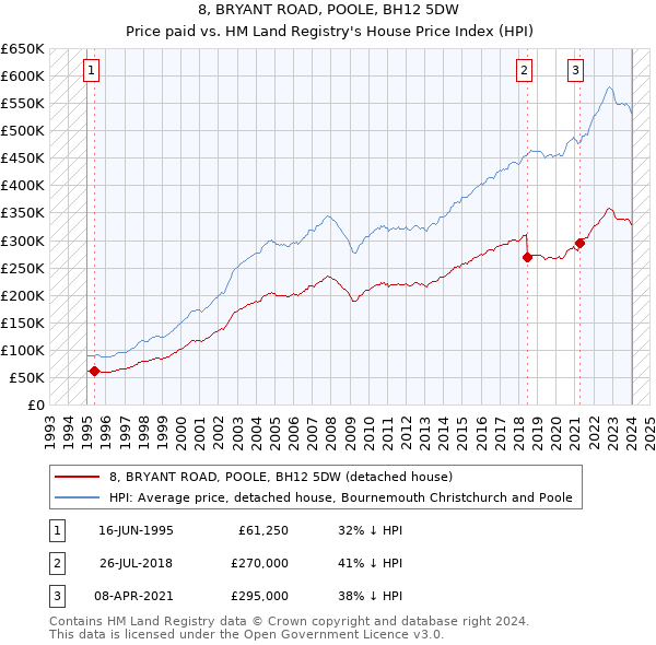 8, BRYANT ROAD, POOLE, BH12 5DW: Price paid vs HM Land Registry's House Price Index