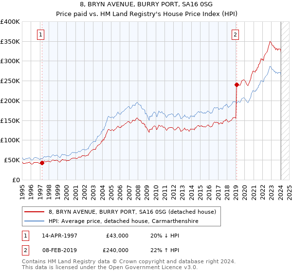 8, BRYN AVENUE, BURRY PORT, SA16 0SG: Price paid vs HM Land Registry's House Price Index