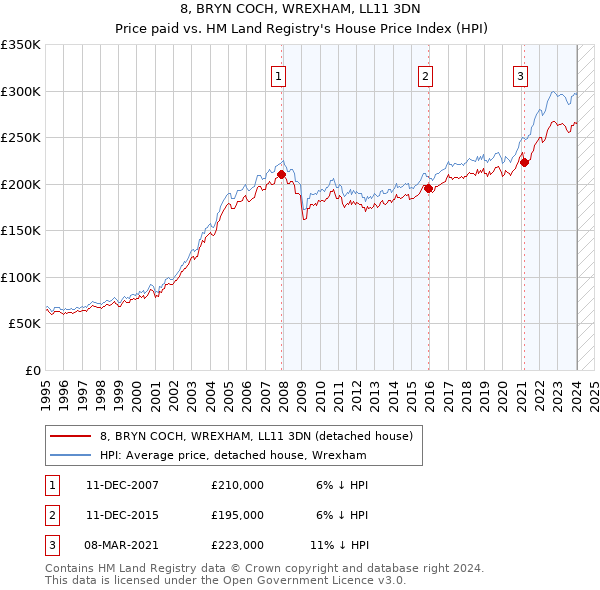 8, BRYN COCH, WREXHAM, LL11 3DN: Price paid vs HM Land Registry's House Price Index