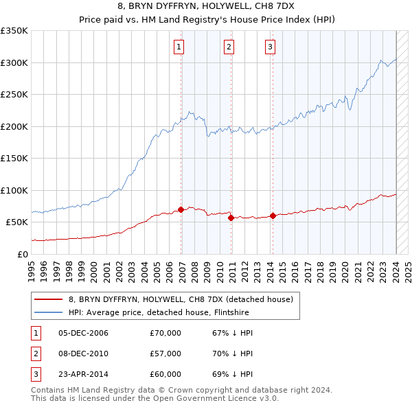 8, BRYN DYFFRYN, HOLYWELL, CH8 7DX: Price paid vs HM Land Registry's House Price Index