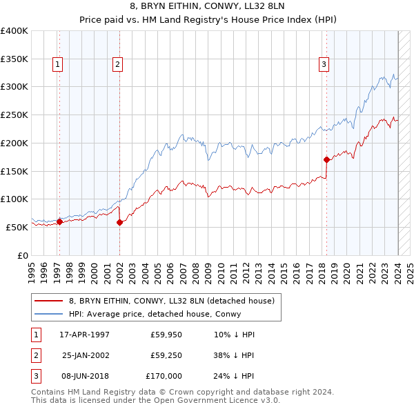 8, BRYN EITHIN, CONWY, LL32 8LN: Price paid vs HM Land Registry's House Price Index
