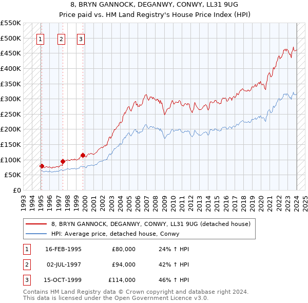 8, BRYN GANNOCK, DEGANWY, CONWY, LL31 9UG: Price paid vs HM Land Registry's House Price Index