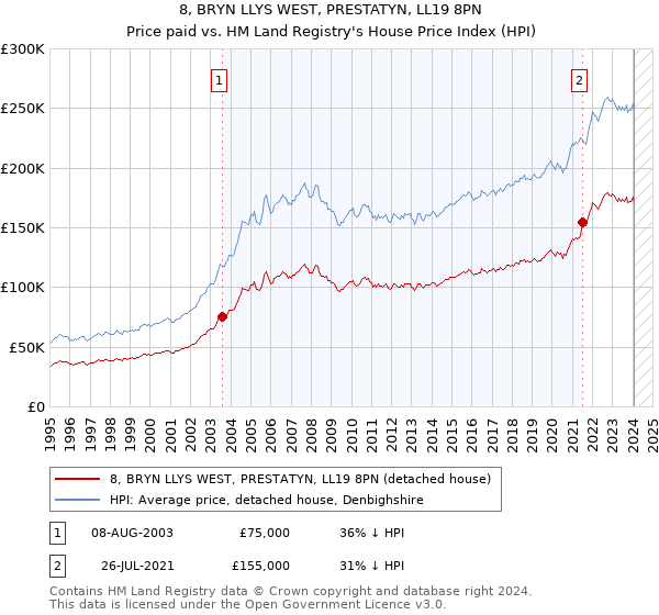 8, BRYN LLYS WEST, PRESTATYN, LL19 8PN: Price paid vs HM Land Registry's House Price Index