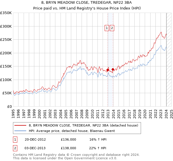 8, BRYN MEADOW CLOSE, TREDEGAR, NP22 3BA: Price paid vs HM Land Registry's House Price Index