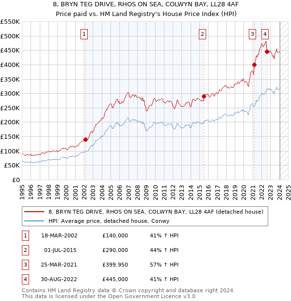 8, BRYN TEG DRIVE, RHOS ON SEA, COLWYN BAY, LL28 4AF: Price paid vs HM Land Registry's House Price Index