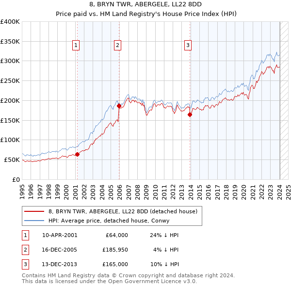 8, BRYN TWR, ABERGELE, LL22 8DD: Price paid vs HM Land Registry's House Price Index