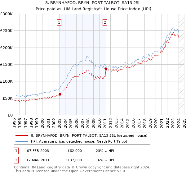 8, BRYNHAFOD, BRYN, PORT TALBOT, SA13 2SL: Price paid vs HM Land Registry's House Price Index