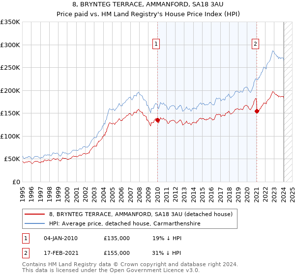 8, BRYNTEG TERRACE, AMMANFORD, SA18 3AU: Price paid vs HM Land Registry's House Price Index