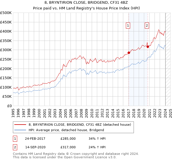 8, BRYNTIRION CLOSE, BRIDGEND, CF31 4BZ: Price paid vs HM Land Registry's House Price Index