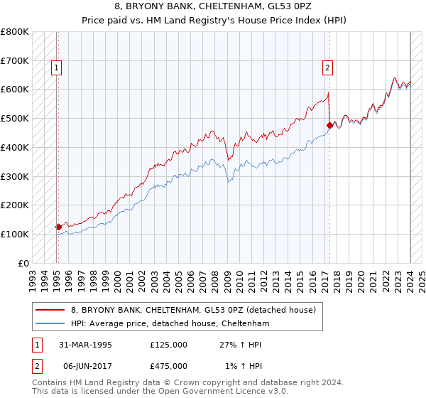 8, BRYONY BANK, CHELTENHAM, GL53 0PZ: Price paid vs HM Land Registry's House Price Index