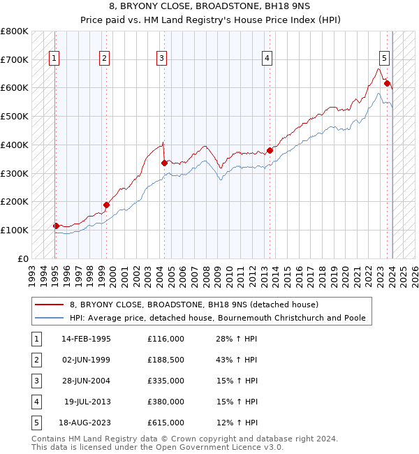 8, BRYONY CLOSE, BROADSTONE, BH18 9NS: Price paid vs HM Land Registry's House Price Index