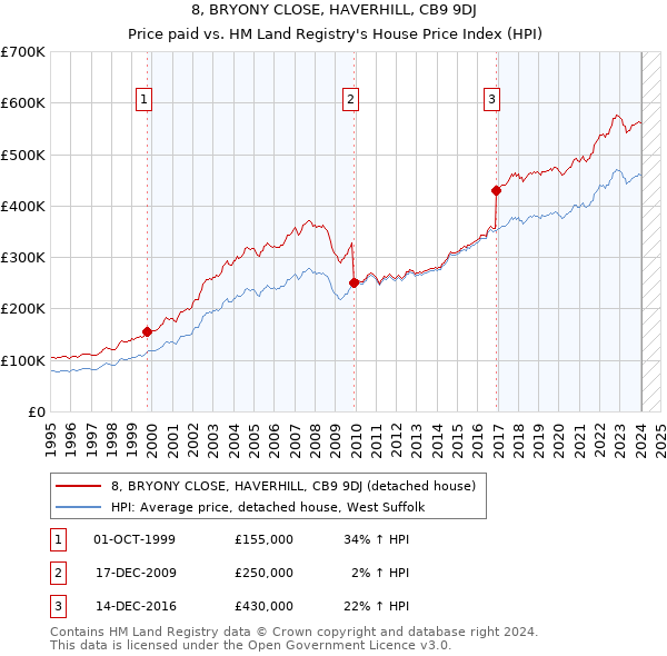 8, BRYONY CLOSE, HAVERHILL, CB9 9DJ: Price paid vs HM Land Registry's House Price Index