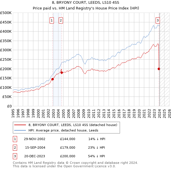 8, BRYONY COURT, LEEDS, LS10 4SS: Price paid vs HM Land Registry's House Price Index