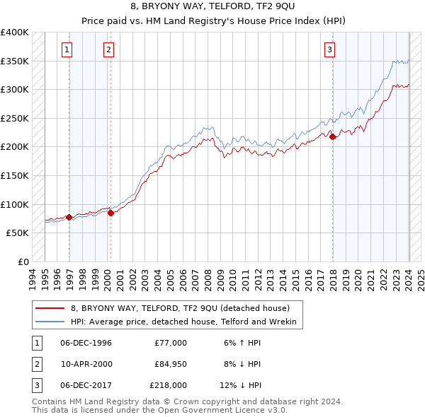 8, BRYONY WAY, TELFORD, TF2 9QU: Price paid vs HM Land Registry's House Price Index