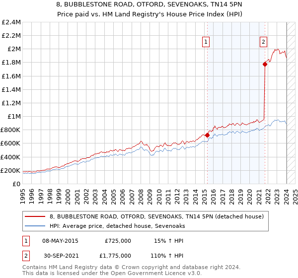 8, BUBBLESTONE ROAD, OTFORD, SEVENOAKS, TN14 5PN: Price paid vs HM Land Registry's House Price Index