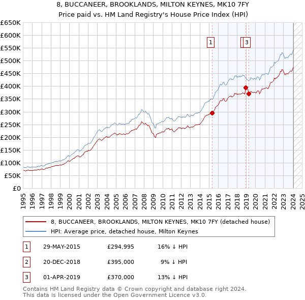 8, BUCCANEER, BROOKLANDS, MILTON KEYNES, MK10 7FY: Price paid vs HM Land Registry's House Price Index