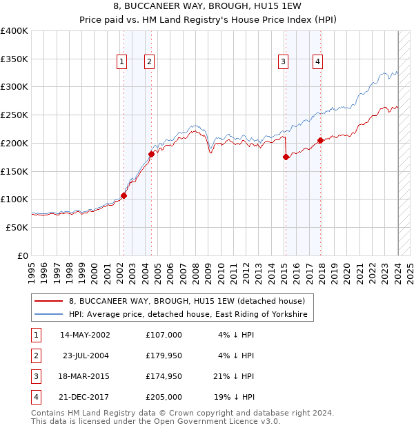 8, BUCCANEER WAY, BROUGH, HU15 1EW: Price paid vs HM Land Registry's House Price Index