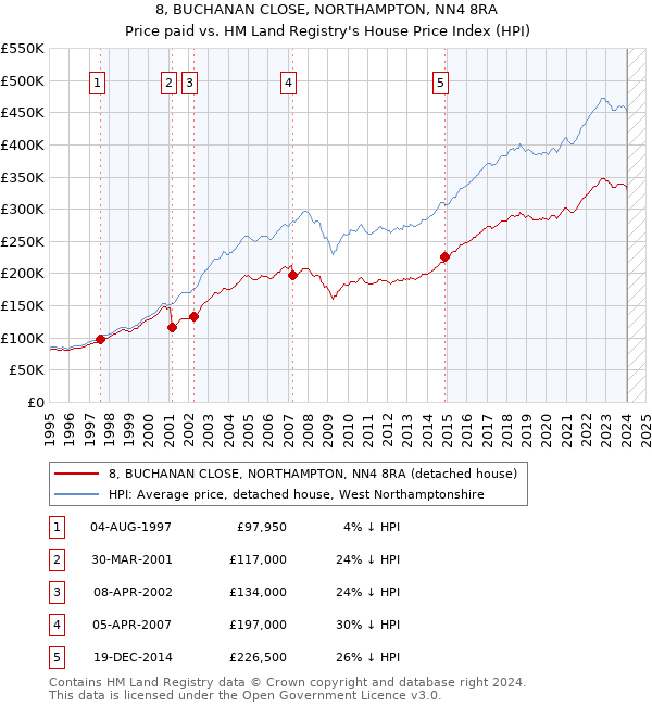 8, BUCHANAN CLOSE, NORTHAMPTON, NN4 8RA: Price paid vs HM Land Registry's House Price Index