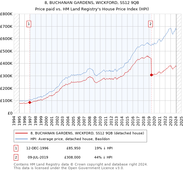 8, BUCHANAN GARDENS, WICKFORD, SS12 9QB: Price paid vs HM Land Registry's House Price Index