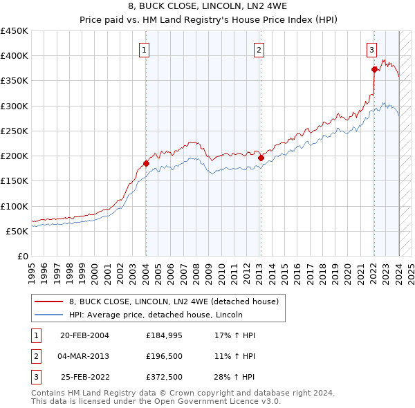 8, BUCK CLOSE, LINCOLN, LN2 4WE: Price paid vs HM Land Registry's House Price Index