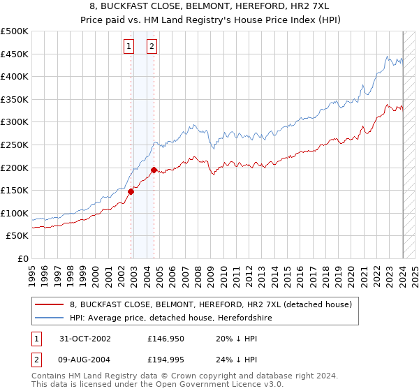 8, BUCKFAST CLOSE, BELMONT, HEREFORD, HR2 7XL: Price paid vs HM Land Registry's House Price Index