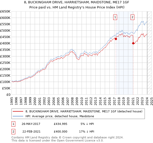 8, BUCKINGHAM DRIVE, HARRIETSHAM, MAIDSTONE, ME17 1GF: Price paid vs HM Land Registry's House Price Index
