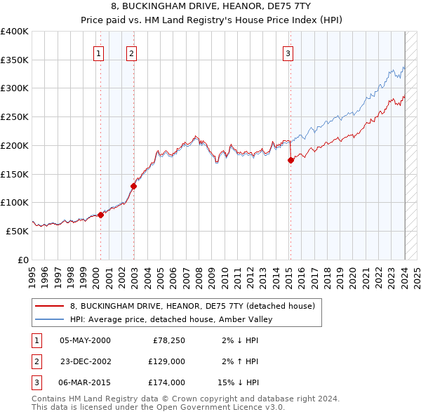 8, BUCKINGHAM DRIVE, HEANOR, DE75 7TY: Price paid vs HM Land Registry's House Price Index