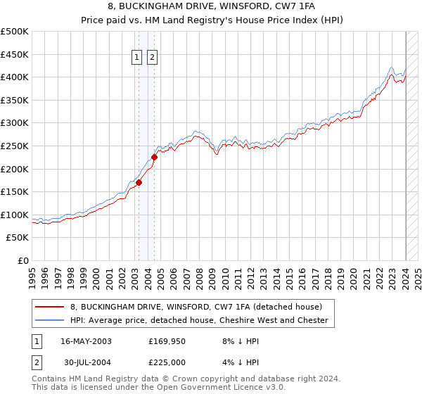 8, BUCKINGHAM DRIVE, WINSFORD, CW7 1FA: Price paid vs HM Land Registry's House Price Index