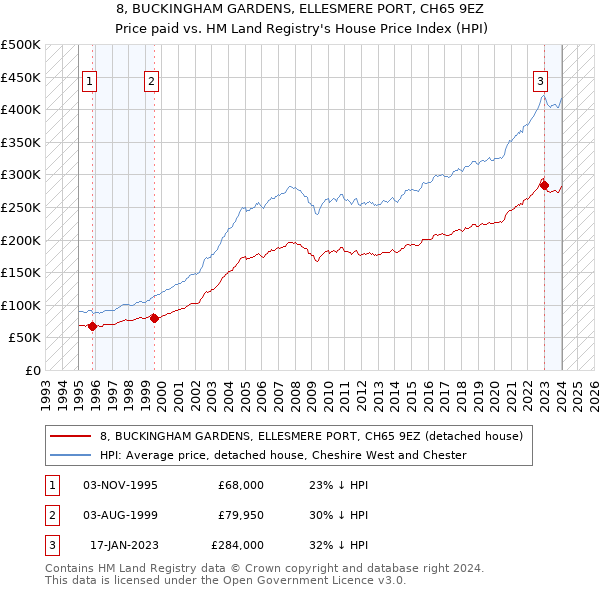 8, BUCKINGHAM GARDENS, ELLESMERE PORT, CH65 9EZ: Price paid vs HM Land Registry's House Price Index